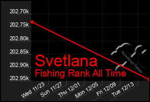 Total Graph of Svetlana