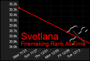 Total Graph of Svetlana