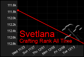 Total Graph of Svetlana