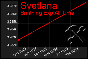 Total Graph of Svetlana