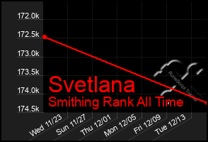 Total Graph of Svetlana