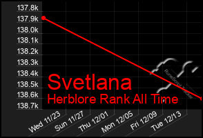 Total Graph of Svetlana