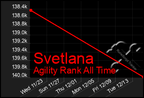 Total Graph of Svetlana