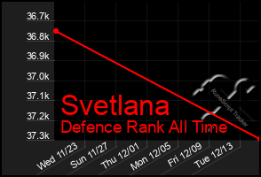 Total Graph of Svetlana