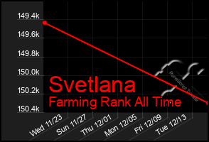 Total Graph of Svetlana