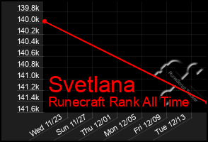 Total Graph of Svetlana