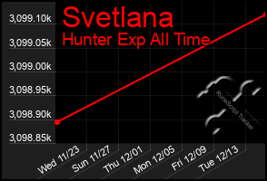 Total Graph of Svetlana