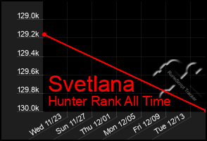 Total Graph of Svetlana