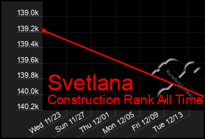 Total Graph of Svetlana