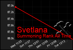 Total Graph of Svetlana