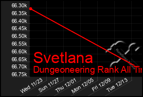 Total Graph of Svetlana