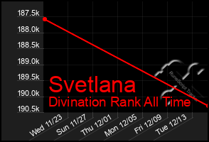 Total Graph of Svetlana