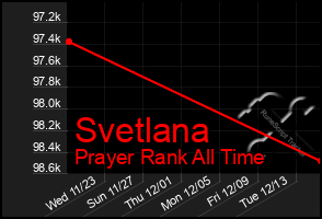 Total Graph of Svetlana