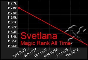 Total Graph of Svetlana