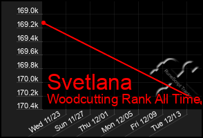 Total Graph of Svetlana