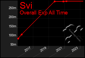 Total Graph of Svi