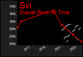 Total Graph of Svi