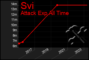 Total Graph of Svi