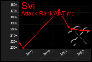 Total Graph of Svi