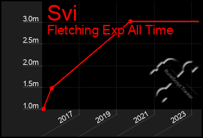 Total Graph of Svi