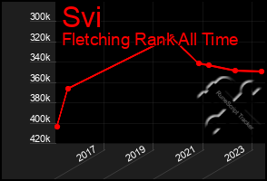 Total Graph of Svi