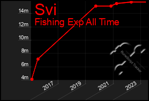 Total Graph of Svi