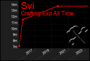 Total Graph of Svi