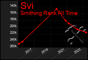 Total Graph of Svi