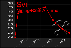 Total Graph of Svi