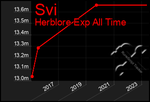 Total Graph of Svi