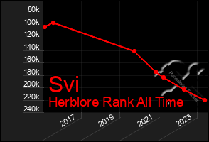 Total Graph of Svi