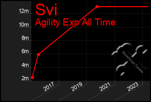 Total Graph of Svi