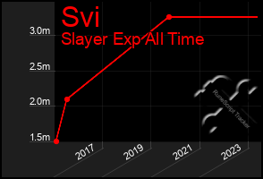 Total Graph of Svi