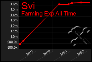 Total Graph of Svi