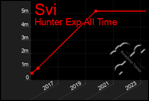 Total Graph of Svi