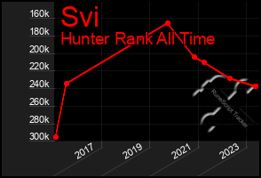 Total Graph of Svi