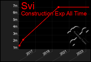 Total Graph of Svi