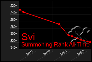 Total Graph of Svi