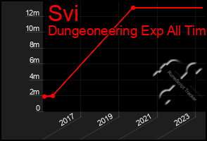 Total Graph of Svi