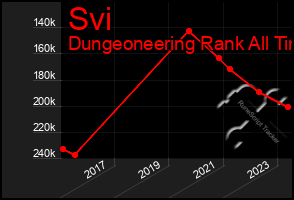 Total Graph of Svi