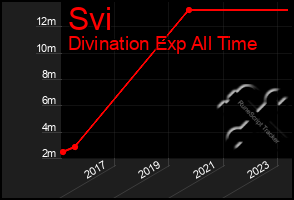 Total Graph of Svi