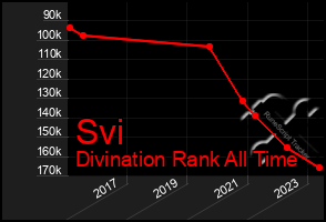 Total Graph of Svi