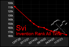 Total Graph of Svi