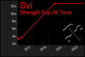 Total Graph of Svi