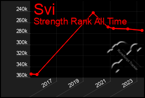 Total Graph of Svi