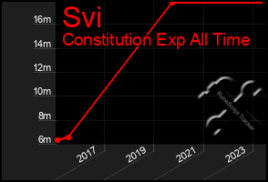 Total Graph of Svi