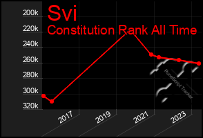 Total Graph of Svi