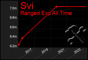 Total Graph of Svi