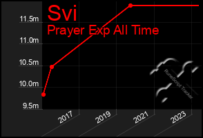 Total Graph of Svi