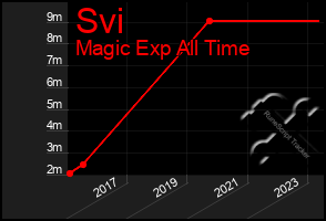 Total Graph of Svi